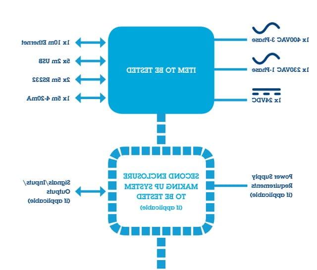 Typical product block diagram example for EMC test plan.